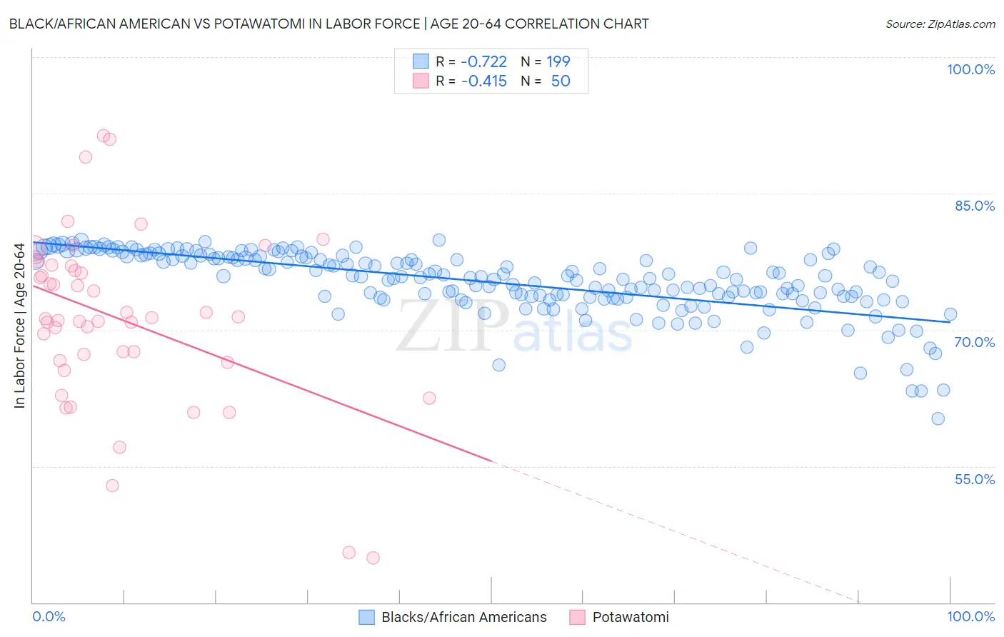 Black/African American vs Potawatomi In Labor Force | Age 20-64