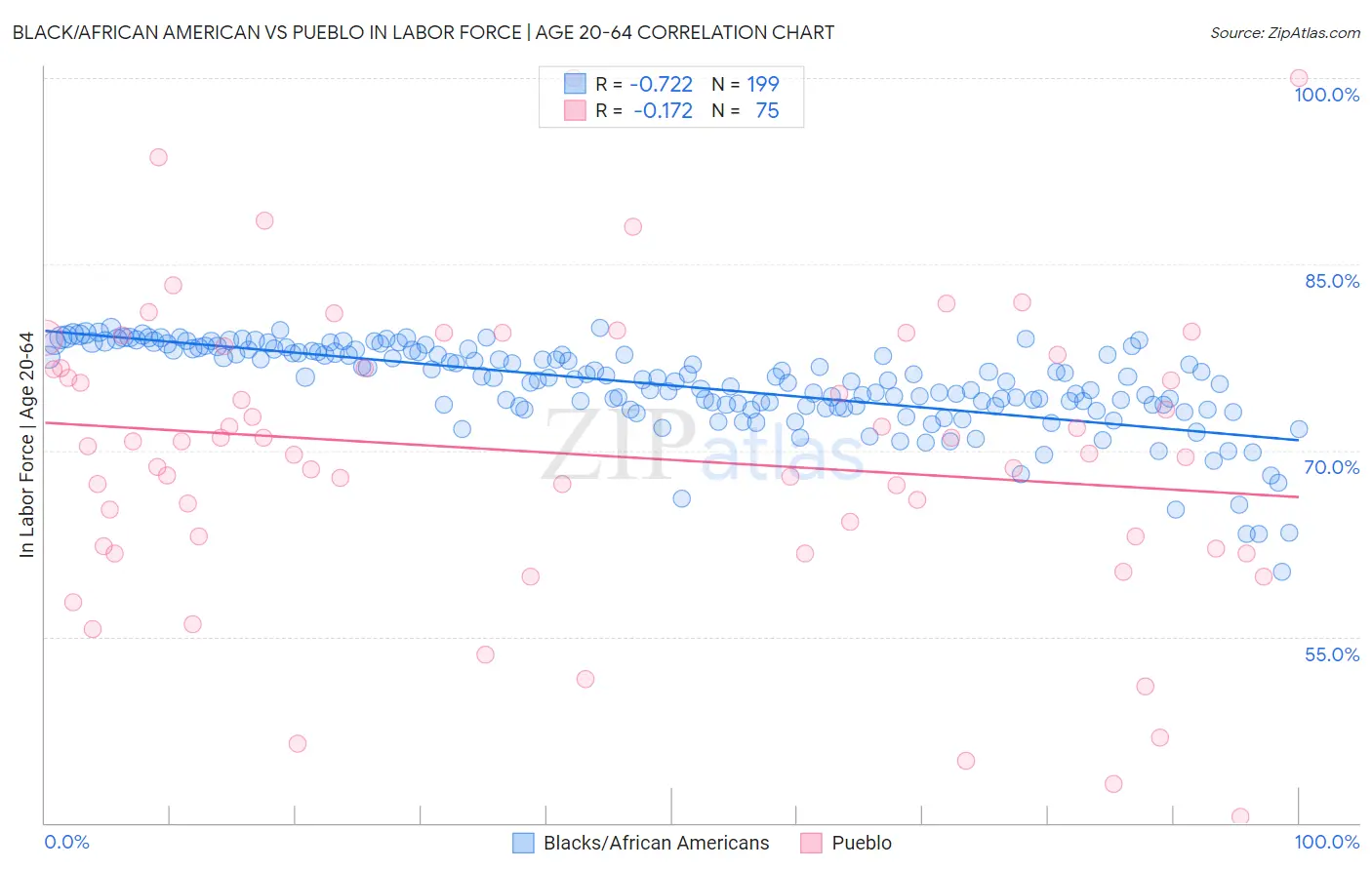 Black/African American vs Pueblo In Labor Force | Age 20-64