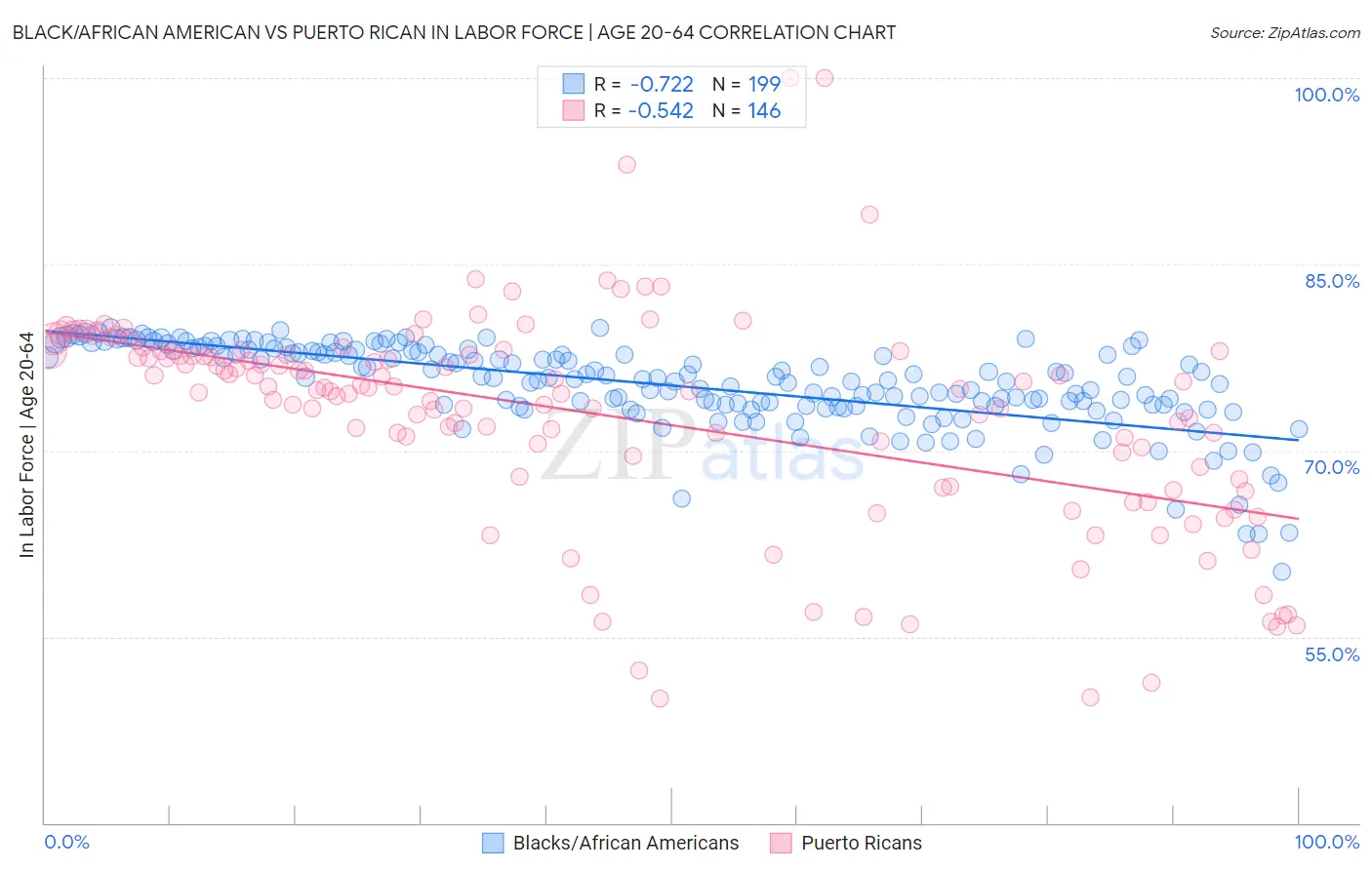 Black/African American vs Puerto Rican In Labor Force | Age 20-64
