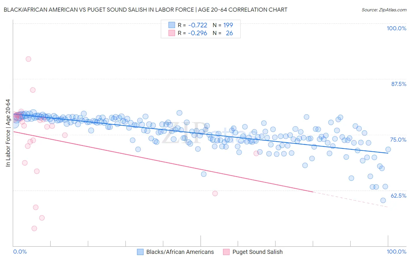 Black/African American vs Puget Sound Salish In Labor Force | Age 20-64