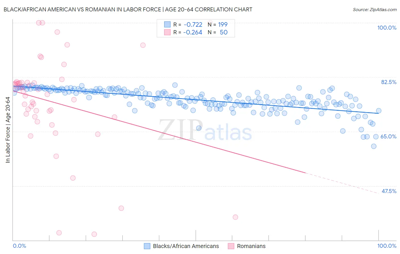 Black/African American vs Romanian In Labor Force | Age 20-64