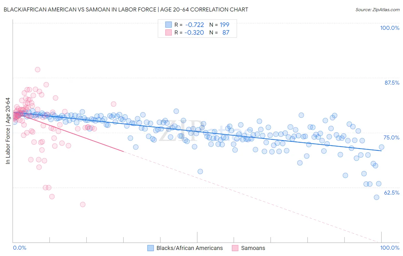 Black/African American vs Samoan In Labor Force | Age 20-64