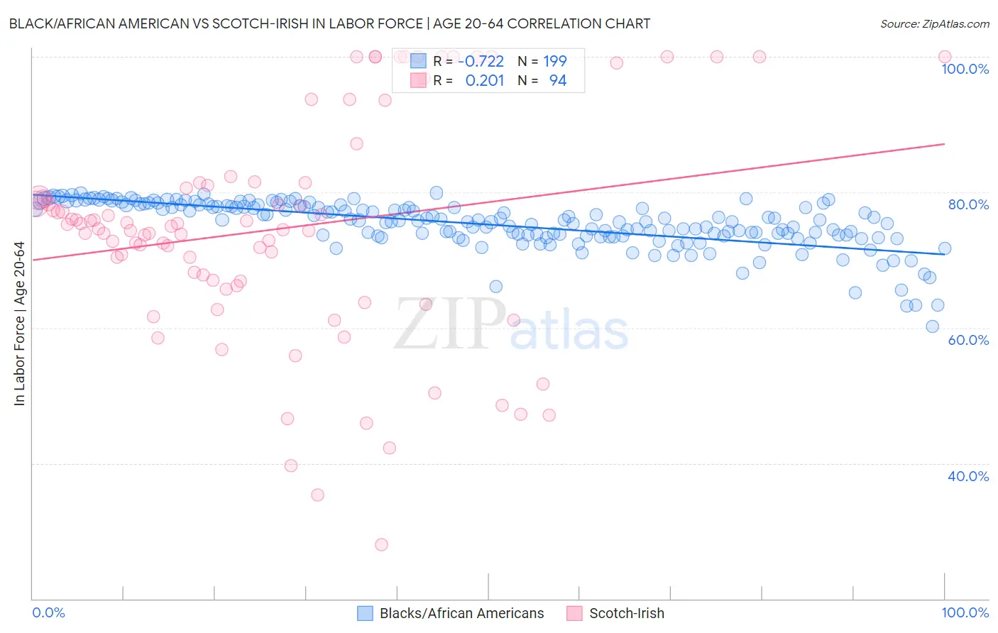 Black/African American vs Scotch-Irish In Labor Force | Age 20-64