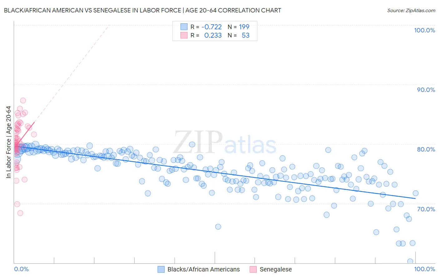 Black/African American vs Senegalese In Labor Force | Age 20-64