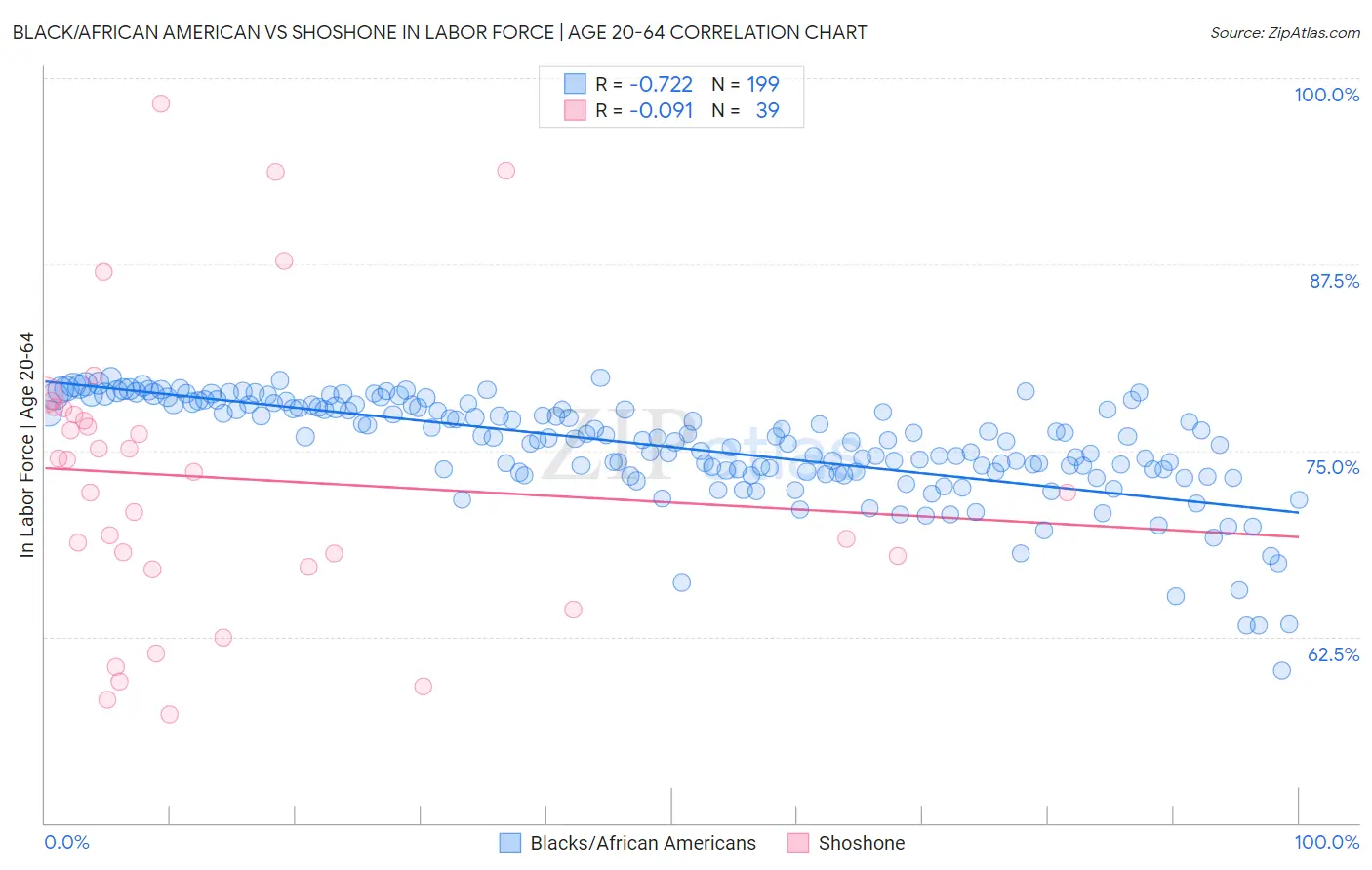 Black/African American vs Shoshone In Labor Force | Age 20-64