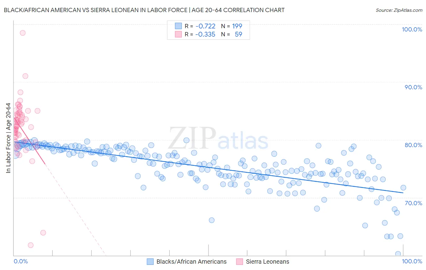 Black/African American vs Sierra Leonean In Labor Force | Age 20-64