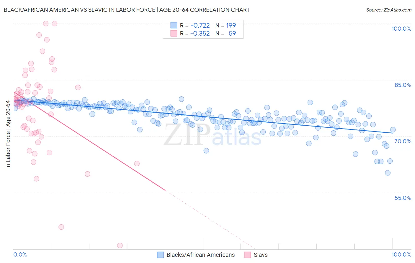 Black/African American vs Slavic In Labor Force | Age 20-64