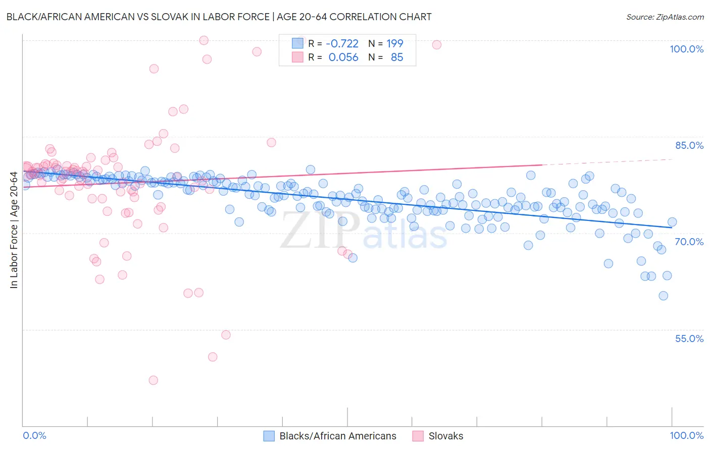 Black/African American vs Slovak In Labor Force | Age 20-64