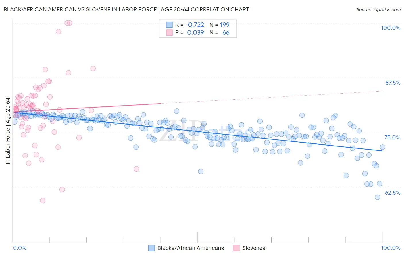 Black/African American vs Slovene In Labor Force | Age 20-64