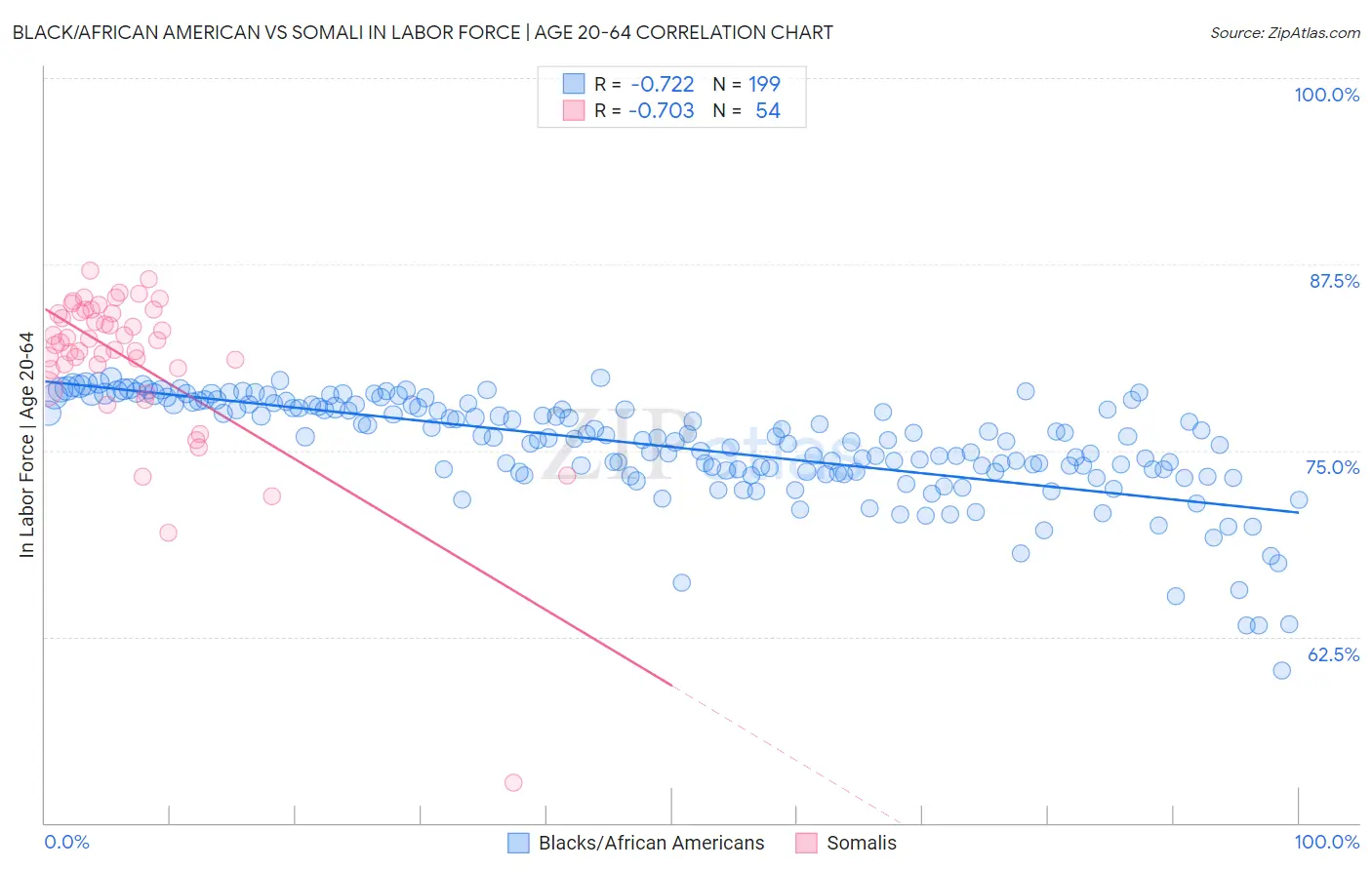 Black/African American vs Somali In Labor Force | Age 20-64