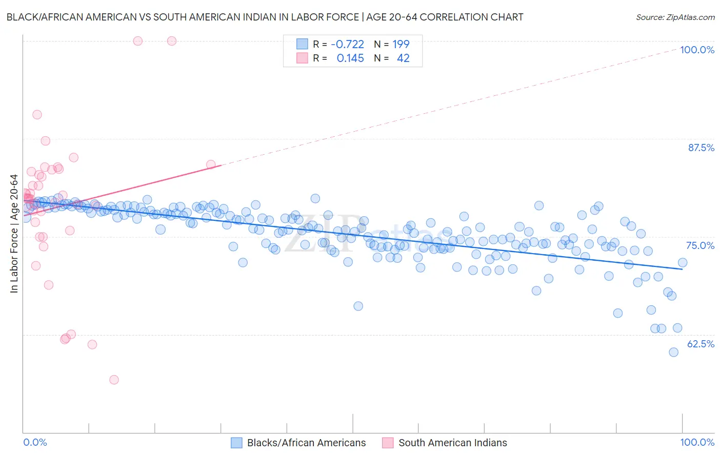 Black/African American vs South American Indian In Labor Force | Age 20-64