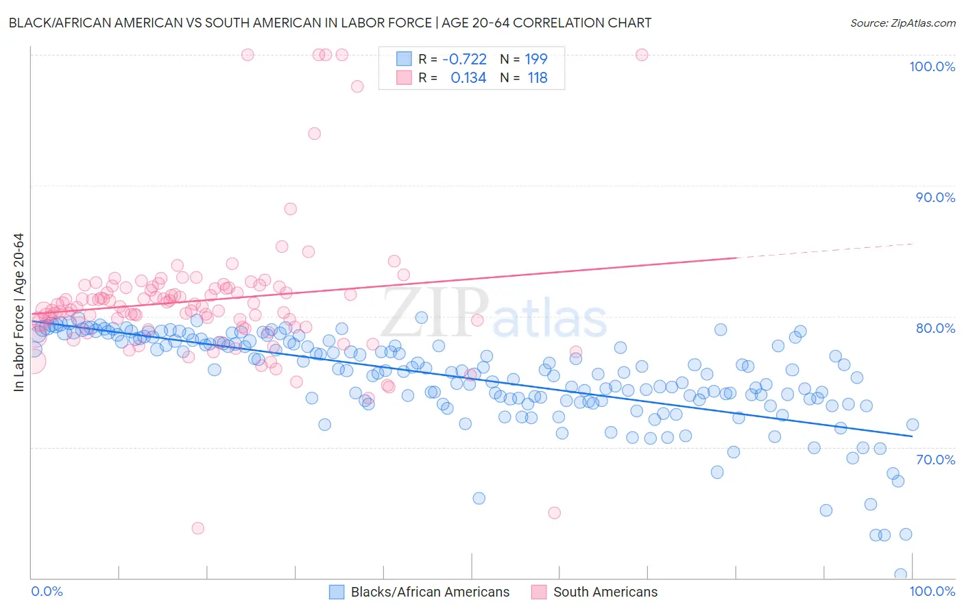 Black/African American vs South American In Labor Force | Age 20-64