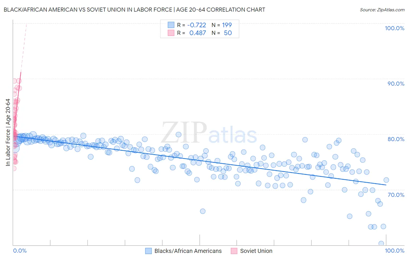 Black/African American vs Soviet Union In Labor Force | Age 20-64