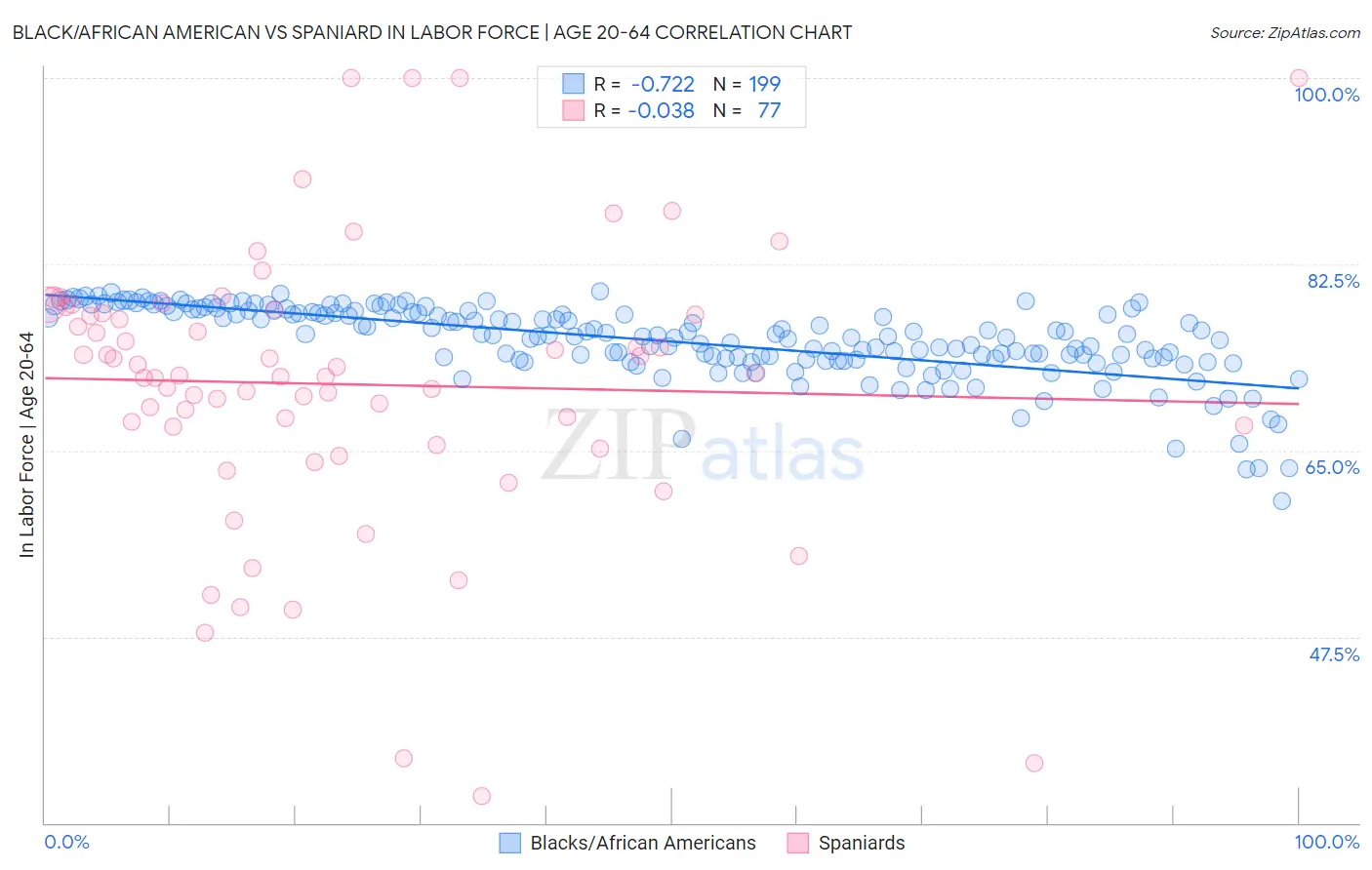 Black/African American vs Spaniard In Labor Force | Age 20-64