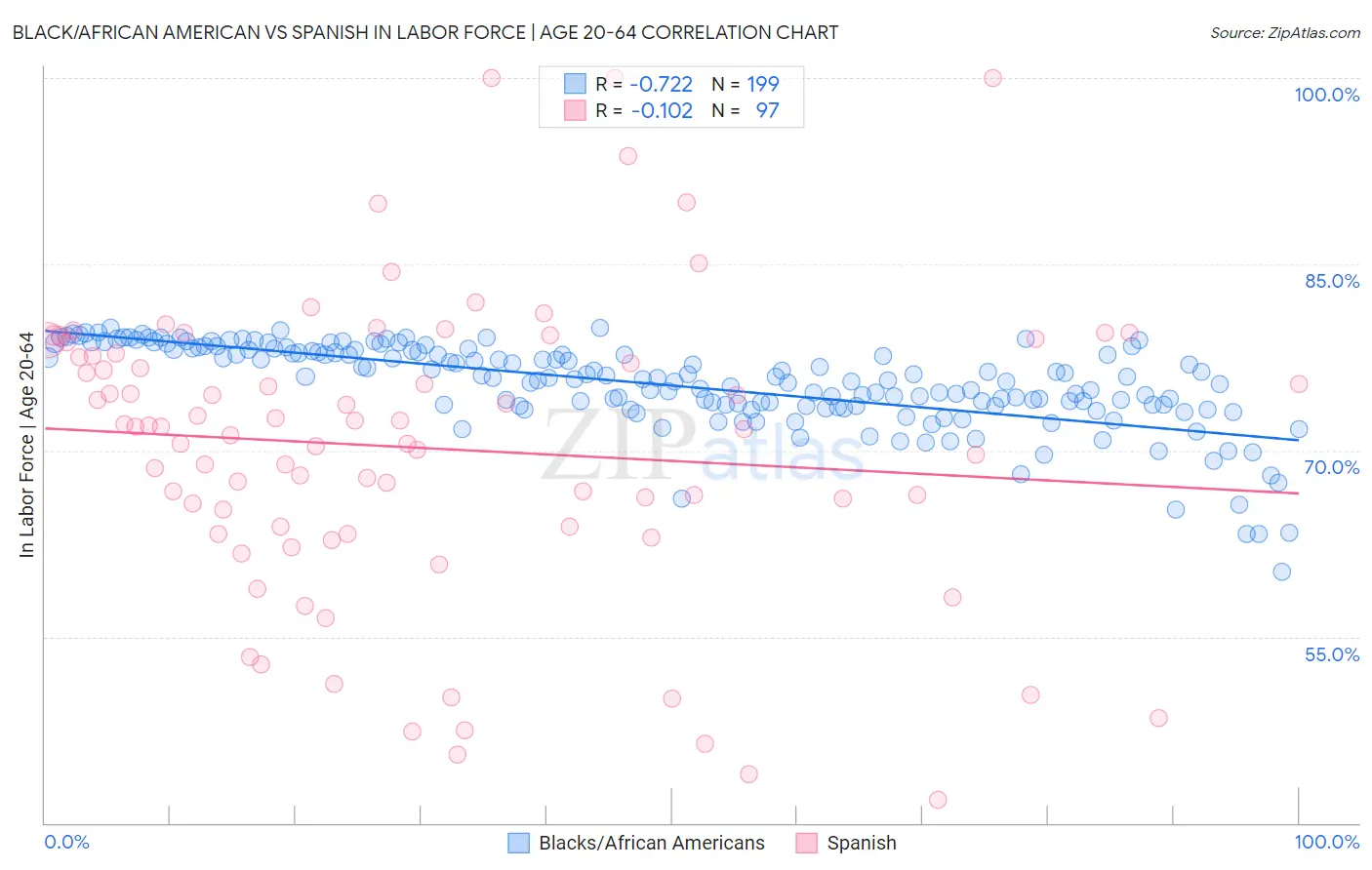 Black/African American vs Spanish In Labor Force | Age 20-64