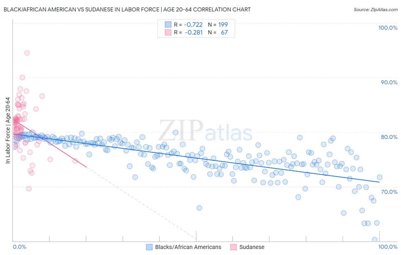 Black/African American vs Sudanese In Labor Force | Age 20-64