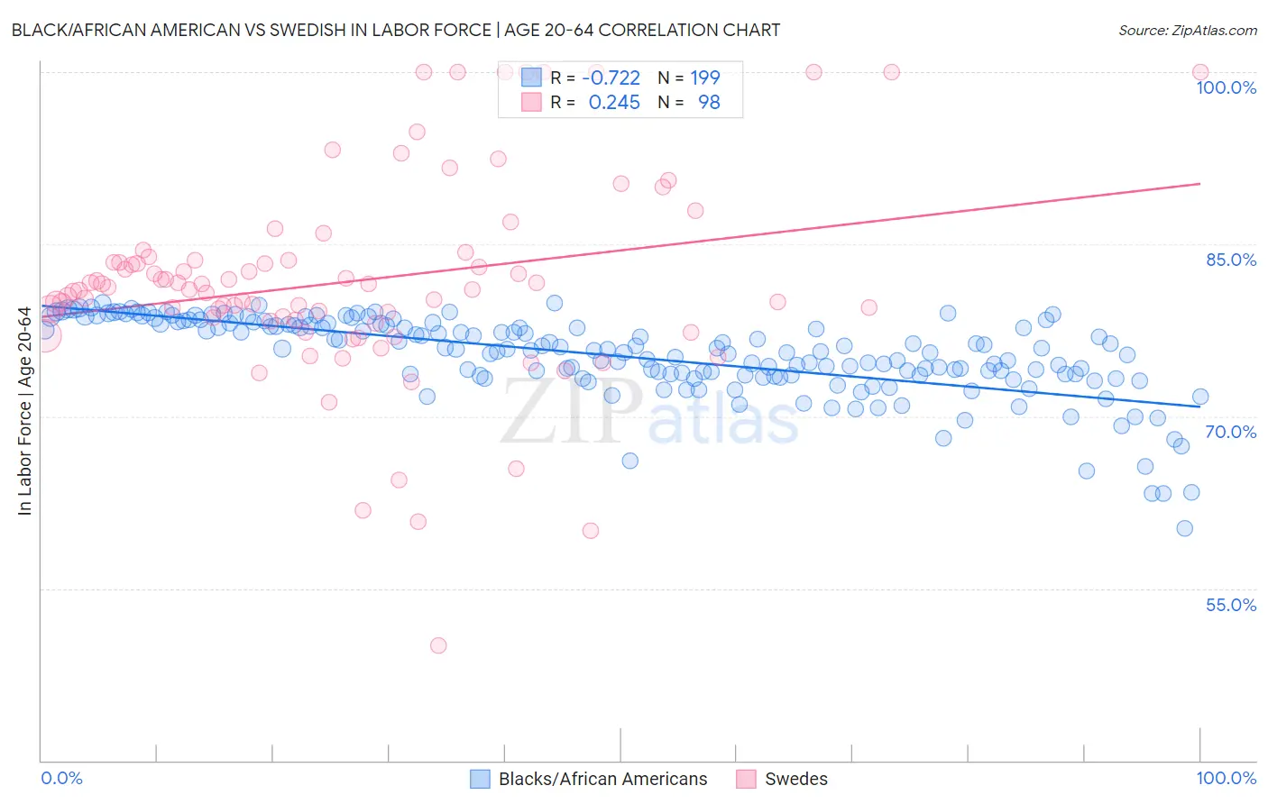 Black/African American vs Swedish In Labor Force | Age 20-64