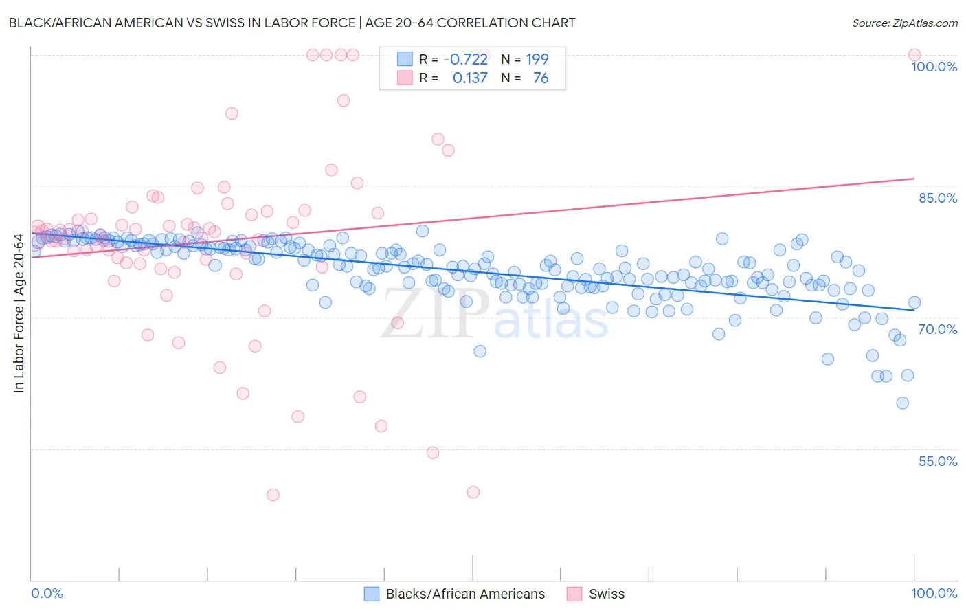Black/African American vs Swiss In Labor Force | Age 20-64
