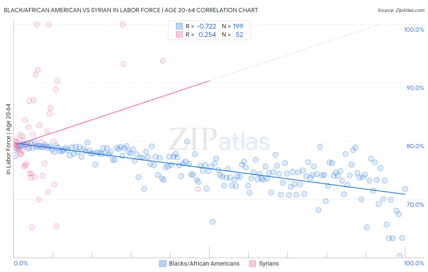 Black/African American vs Syrian In Labor Force | Age 20-64