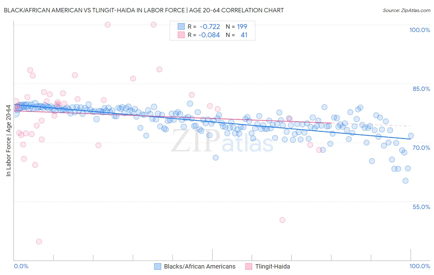 Black/African American vs Tlingit-Haida In Labor Force | Age 20-64