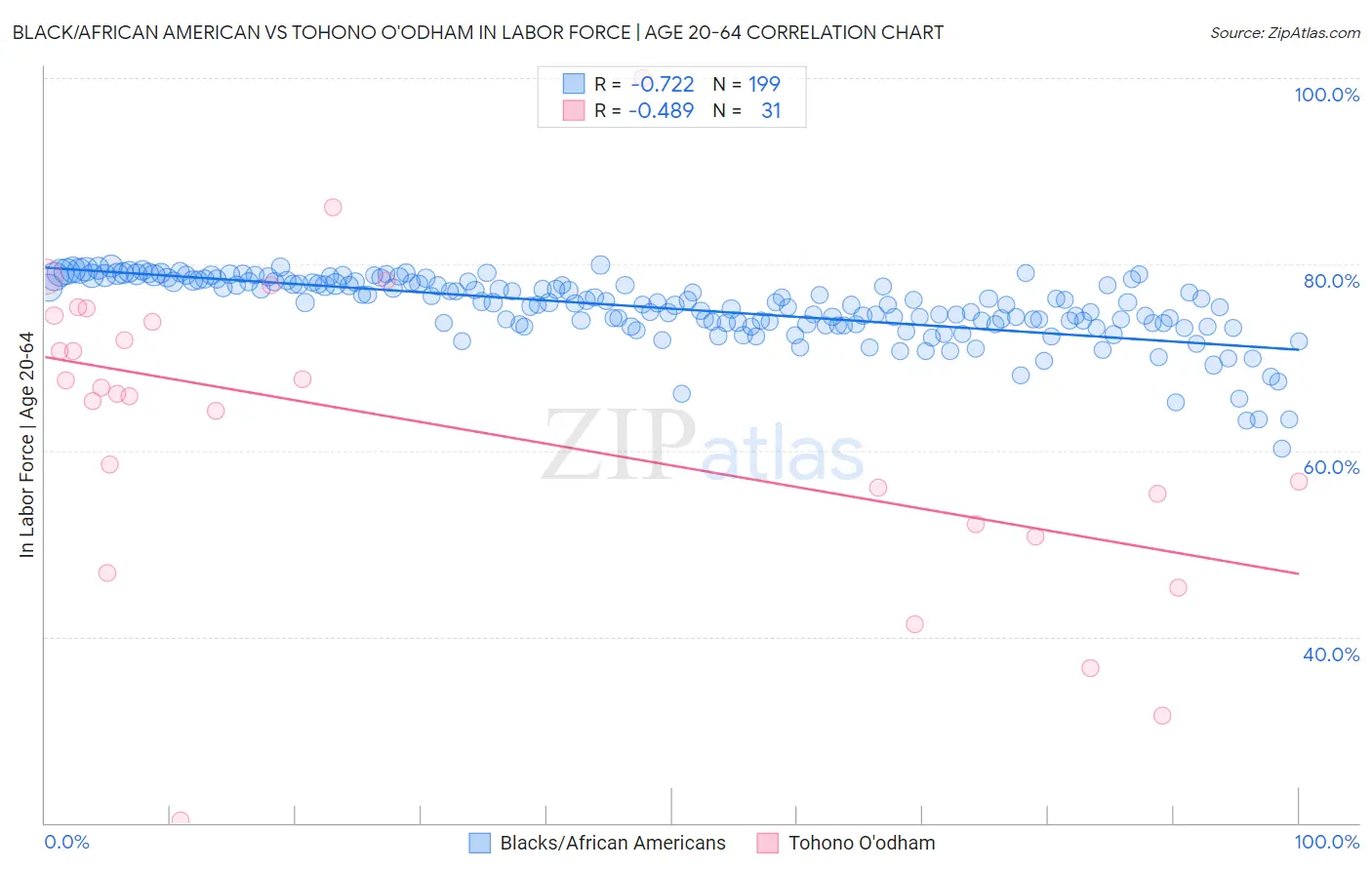 Black/African American vs Tohono O'odham In Labor Force | Age 20-64