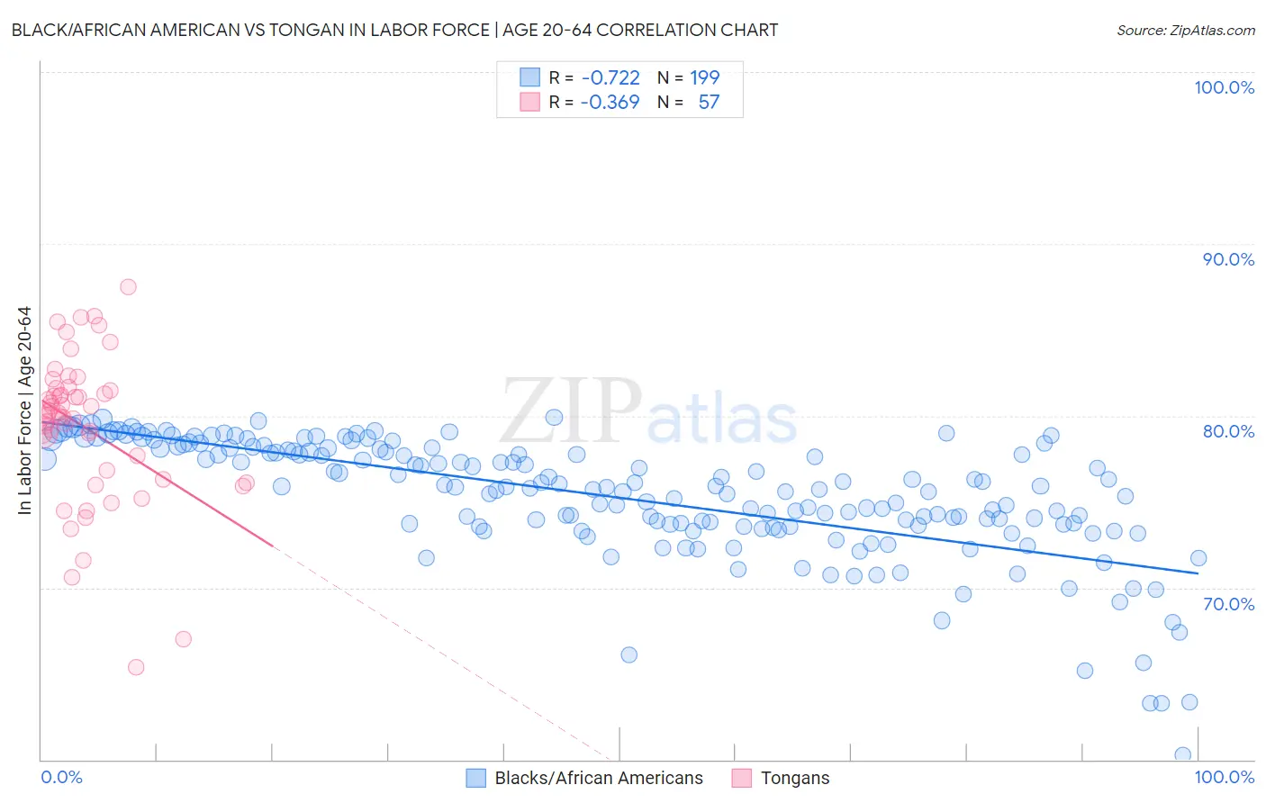 Black/African American vs Tongan In Labor Force | Age 20-64