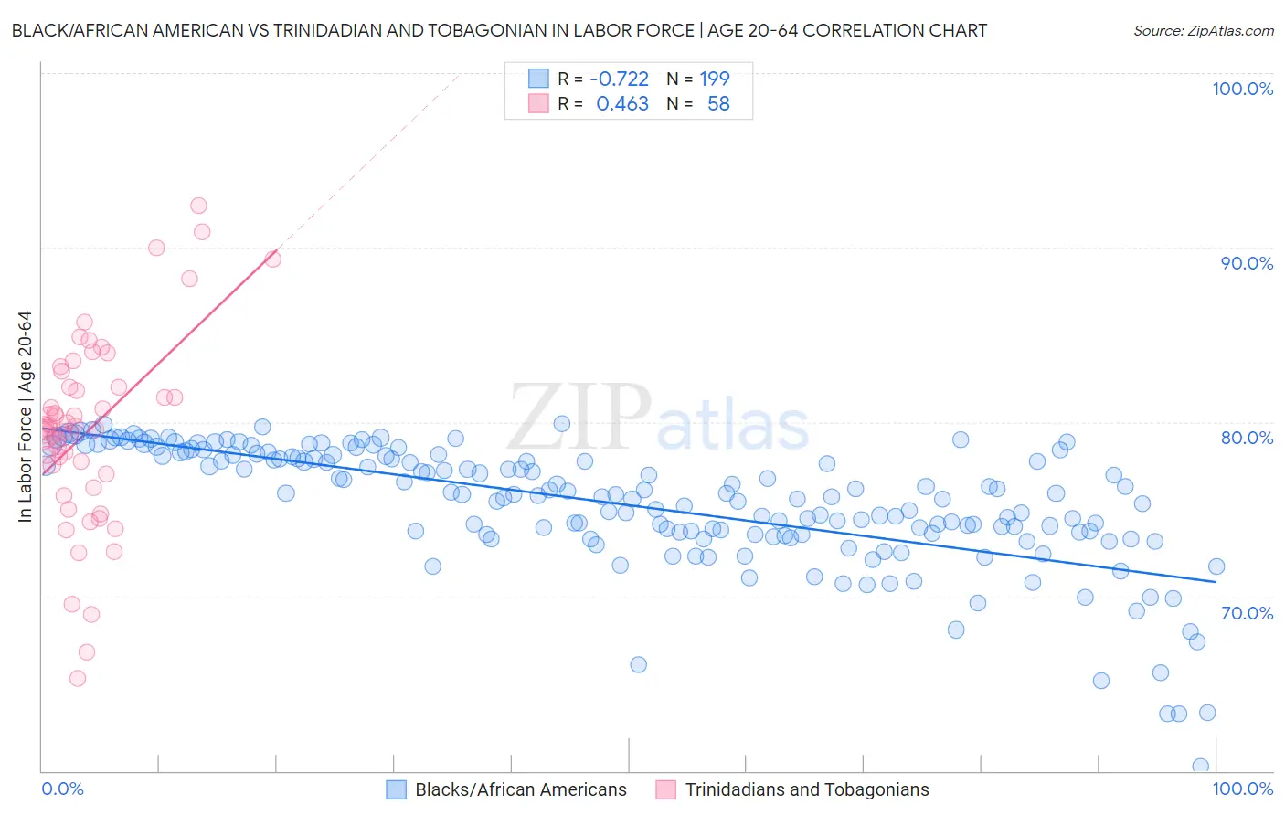 Black/African American vs Trinidadian and Tobagonian In Labor Force | Age 20-64