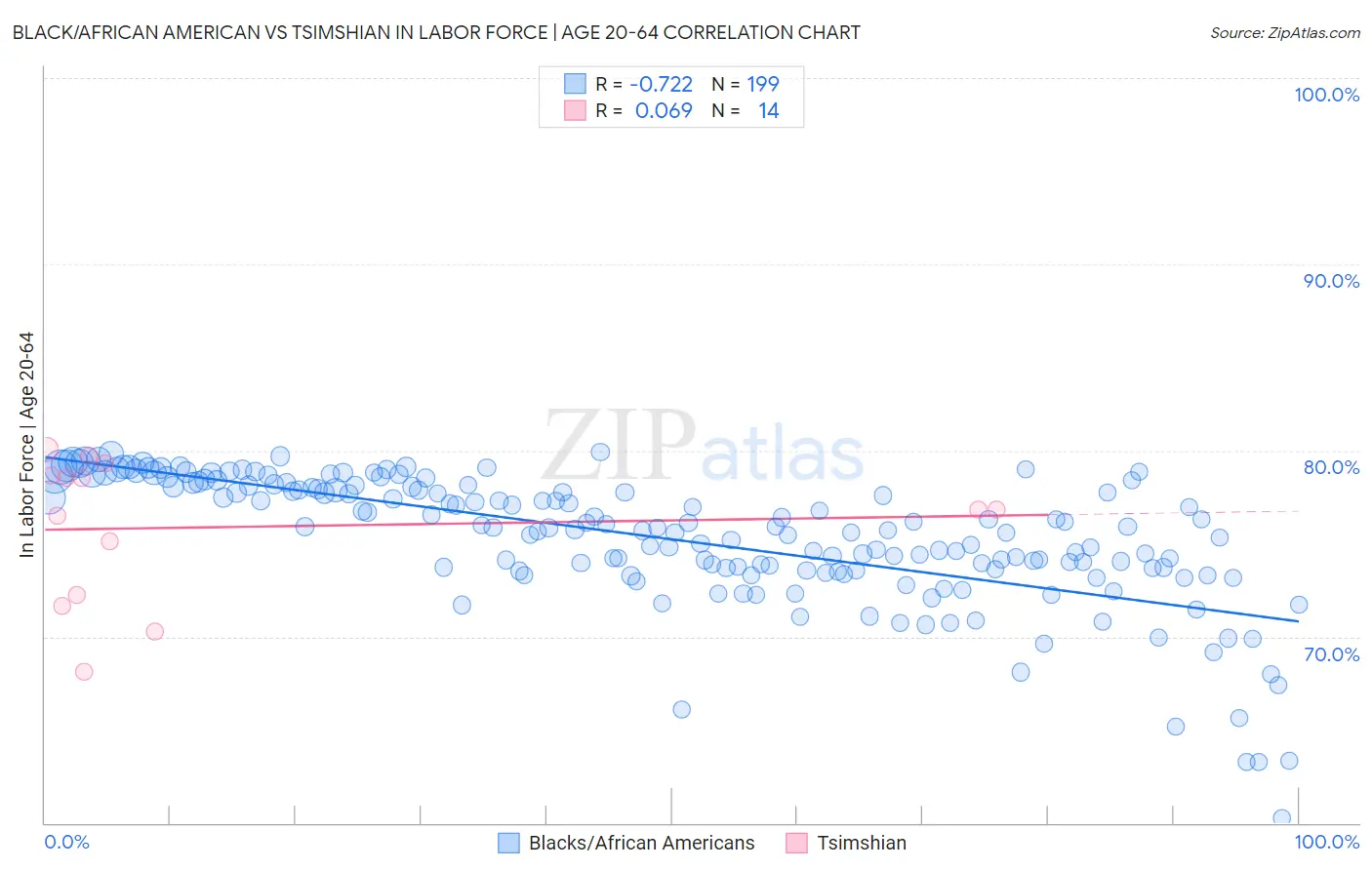 Black/African American vs Tsimshian In Labor Force | Age 20-64