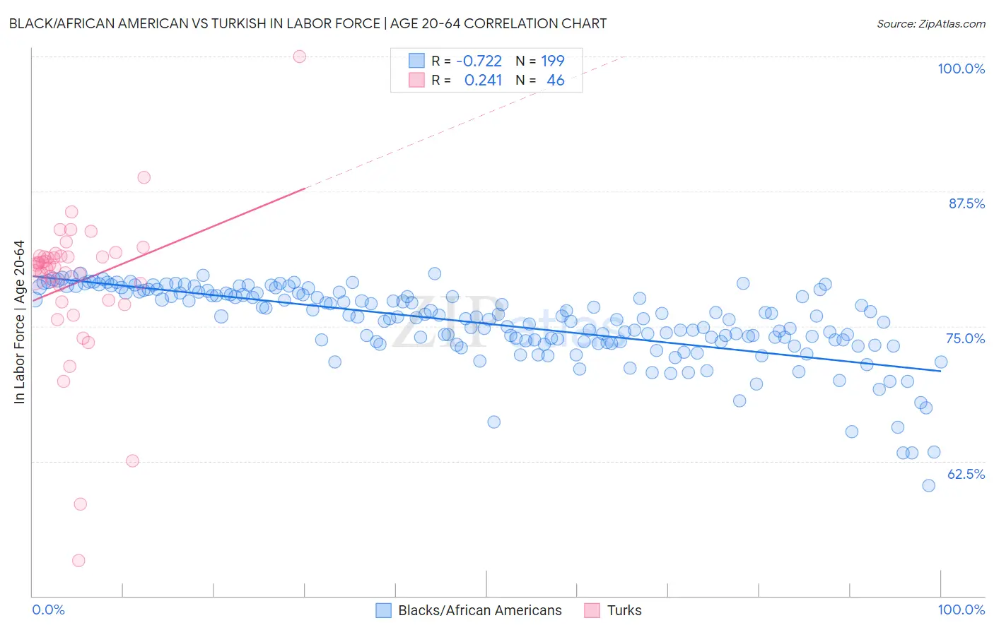 Black/African American vs Turkish In Labor Force | Age 20-64