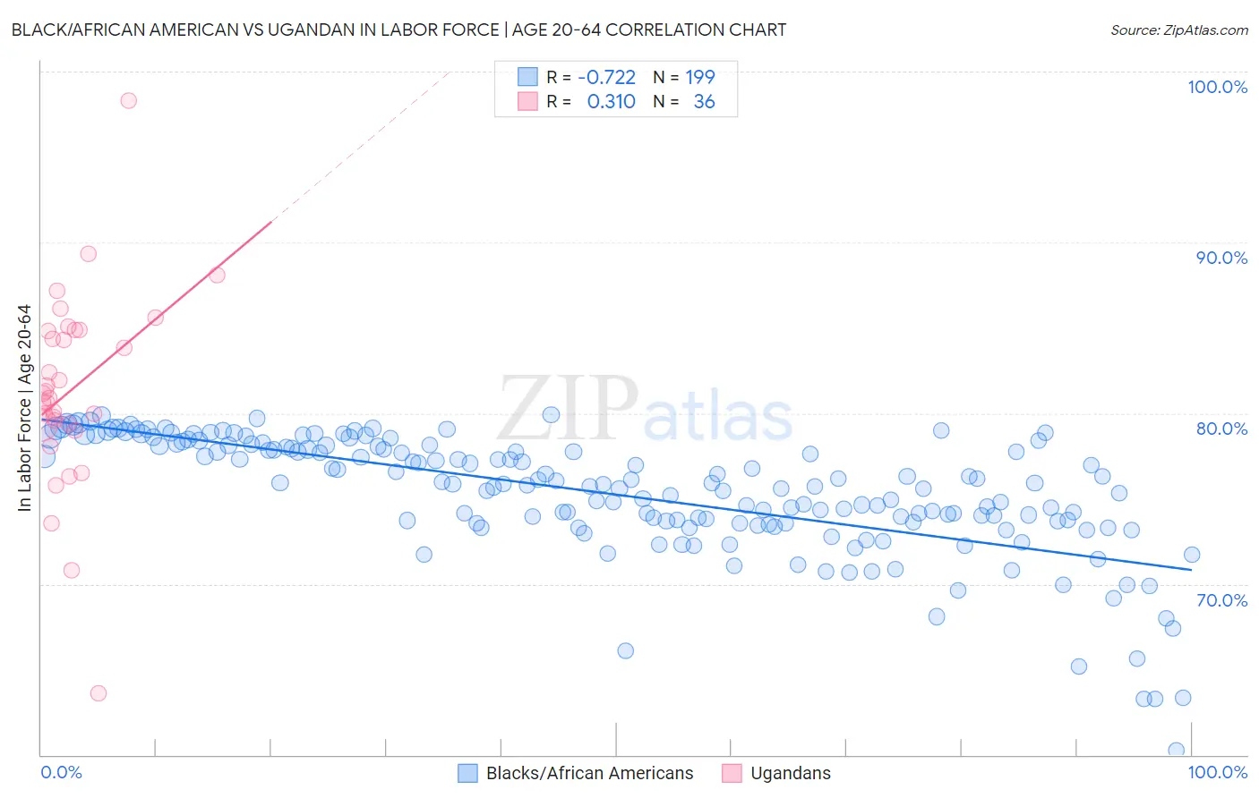 Black/African American vs Ugandan In Labor Force | Age 20-64