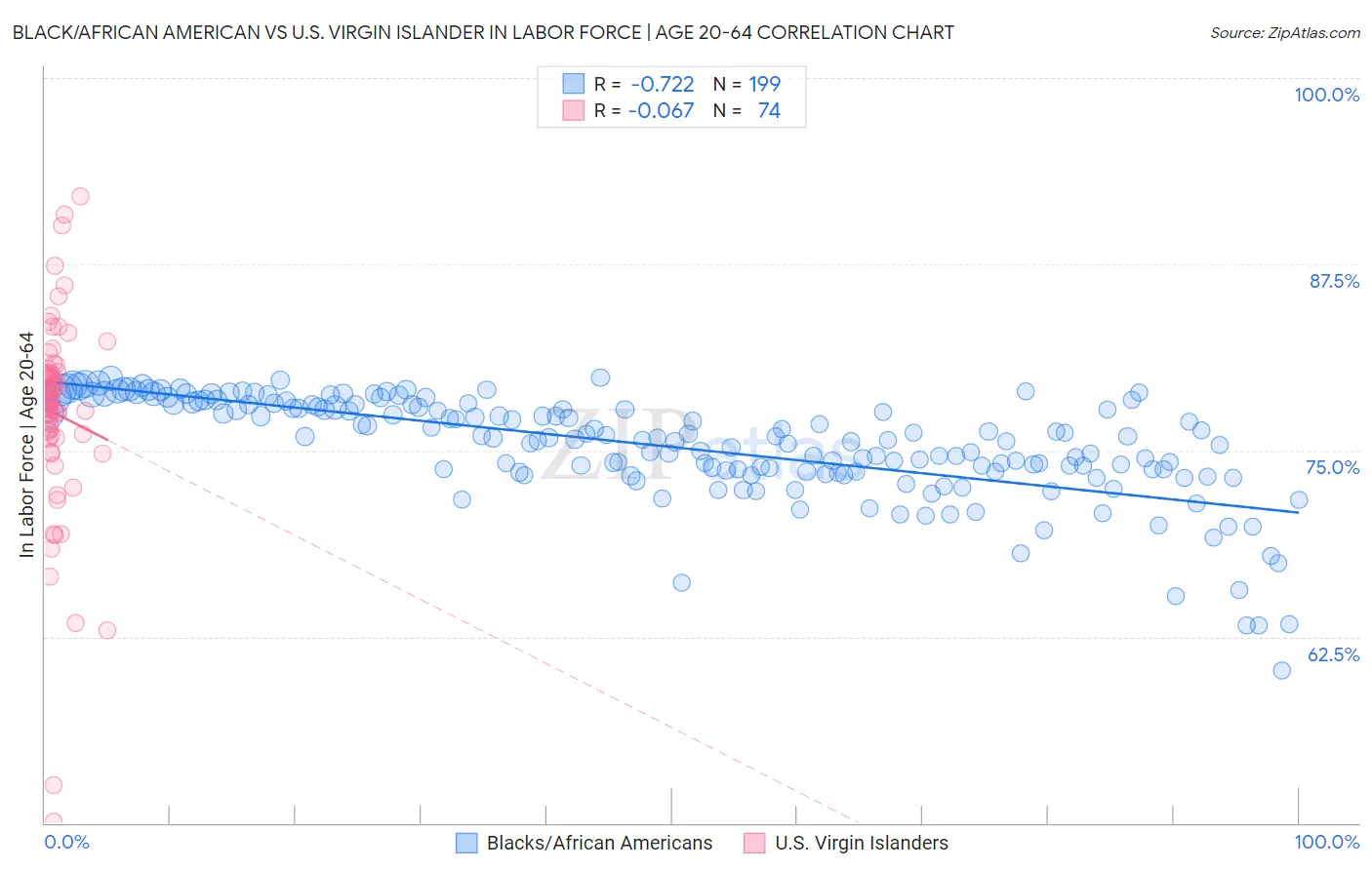 Black/African American vs U.S. Virgin Islander In Labor Force | Age 20-64