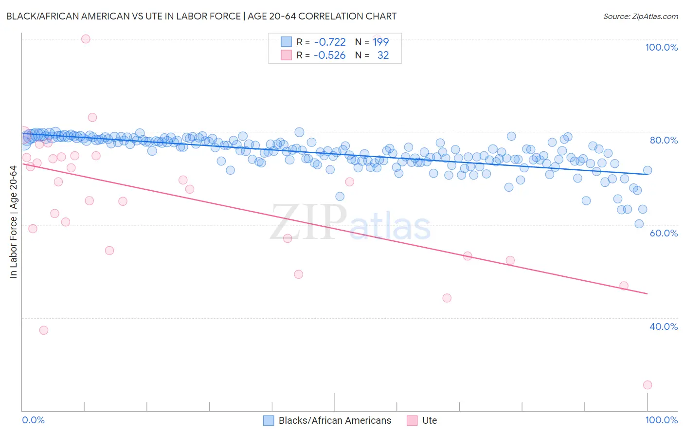 Black/African American vs Ute In Labor Force | Age 20-64