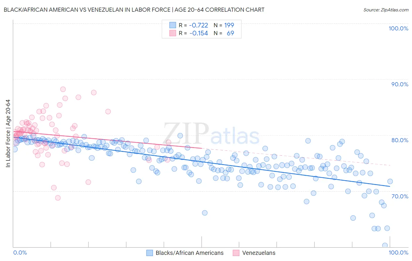 Black/African American vs Venezuelan In Labor Force | Age 20-64