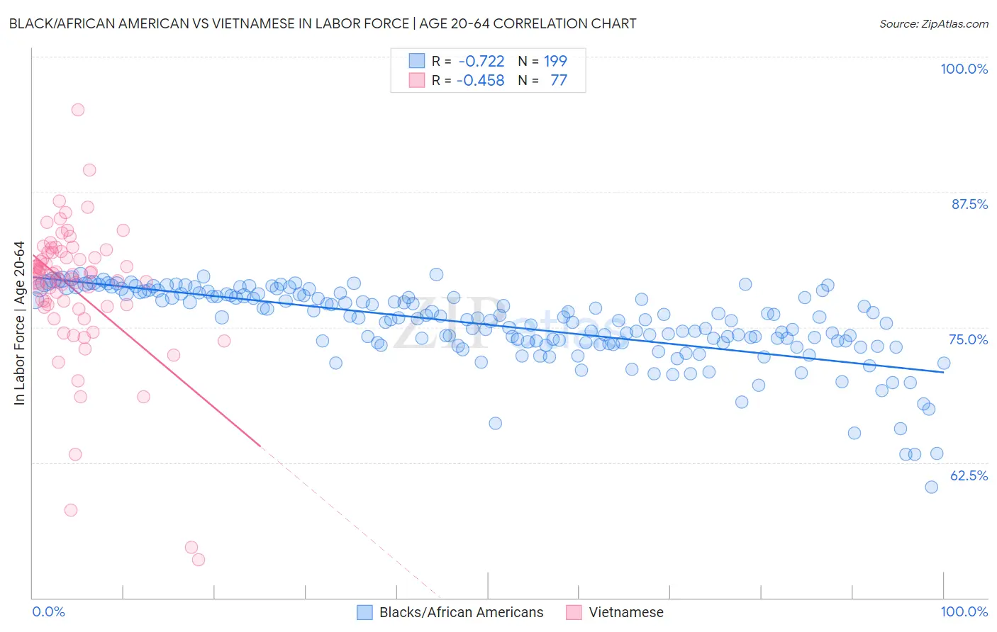 Black/African American vs Vietnamese In Labor Force | Age 20-64