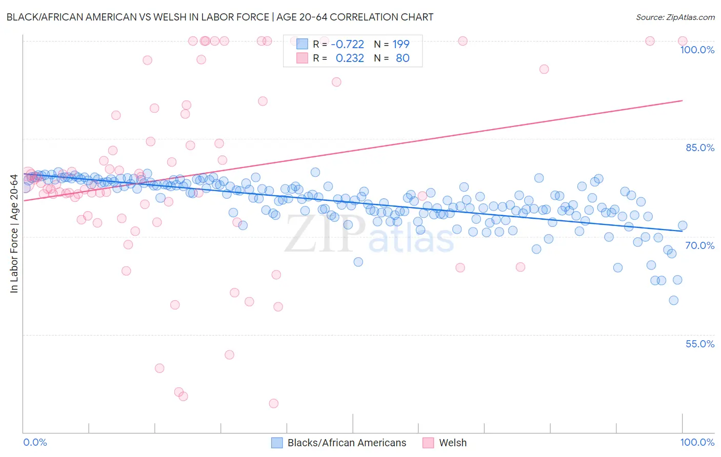 Black/African American vs Welsh In Labor Force | Age 20-64