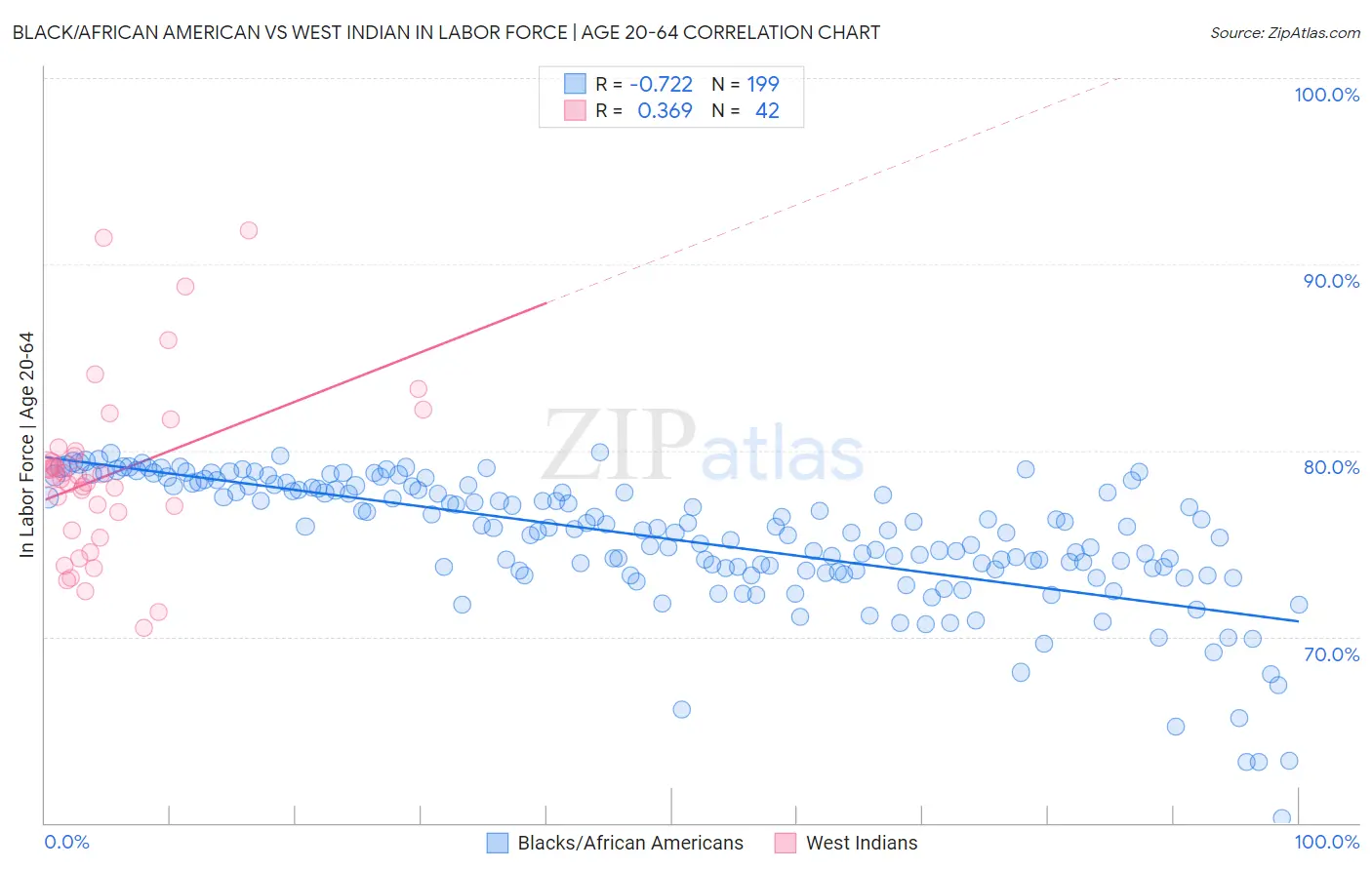 Black/African American vs West Indian In Labor Force | Age 20-64