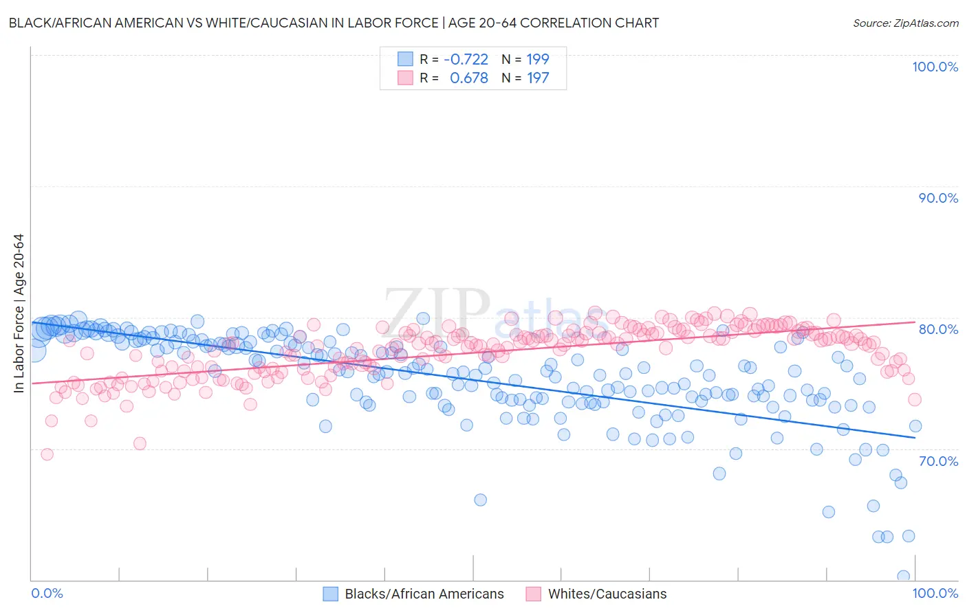 Black/African American vs White/Caucasian In Labor Force | Age 20-64