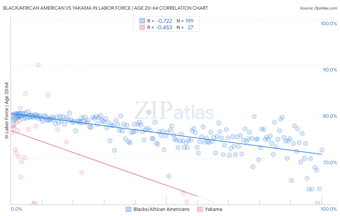 Black/African American vs Yakama In Labor Force | Age 20-64