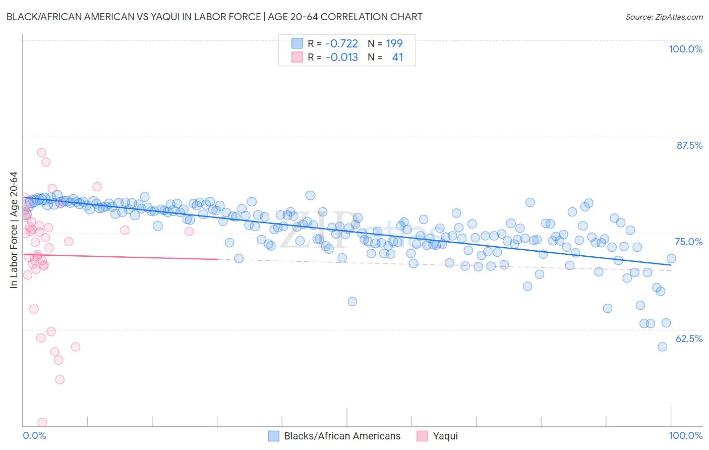 Black/African American vs Yaqui In Labor Force | Age 20-64