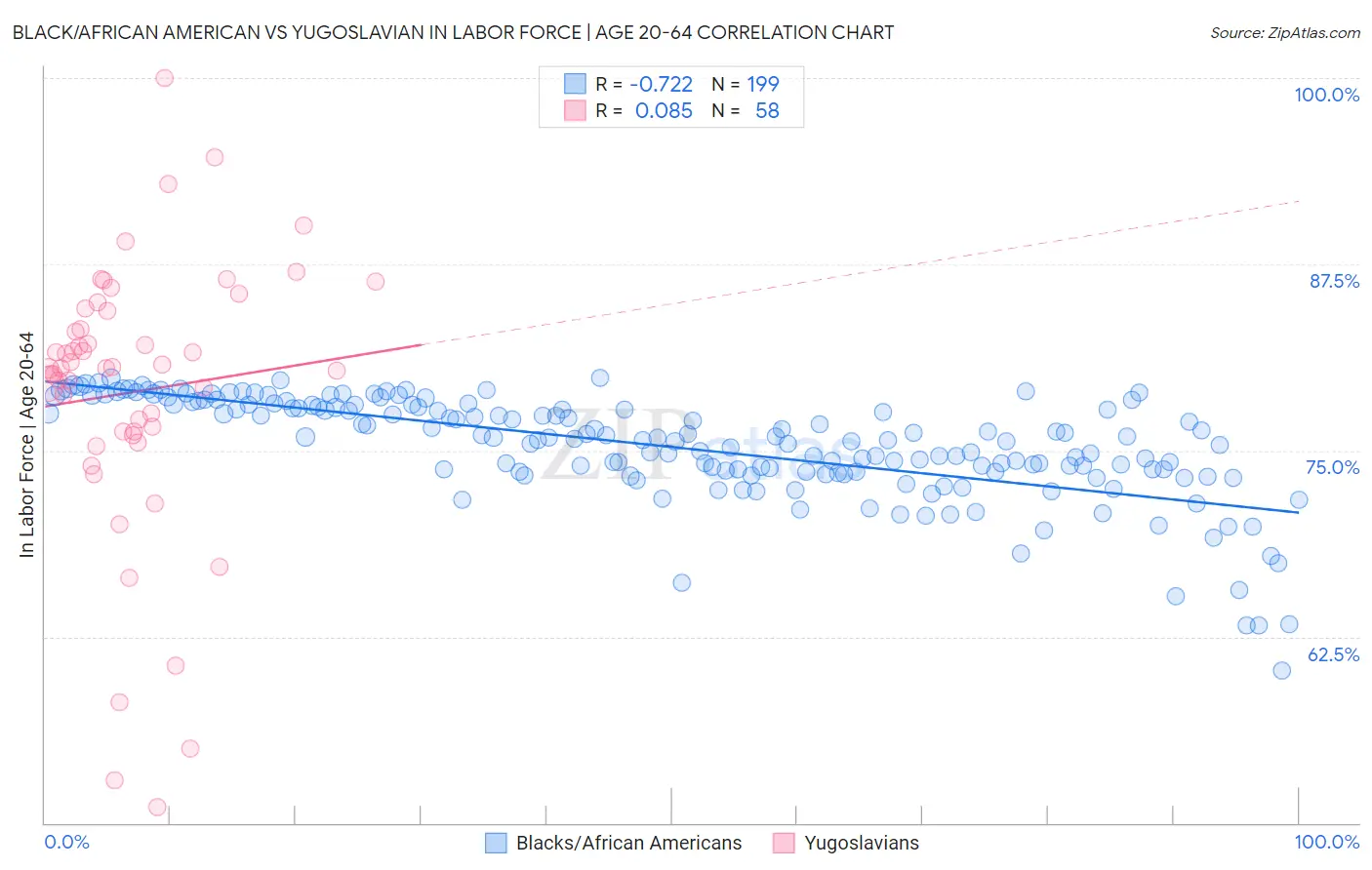 Black/African American vs Yugoslavian In Labor Force | Age 20-64