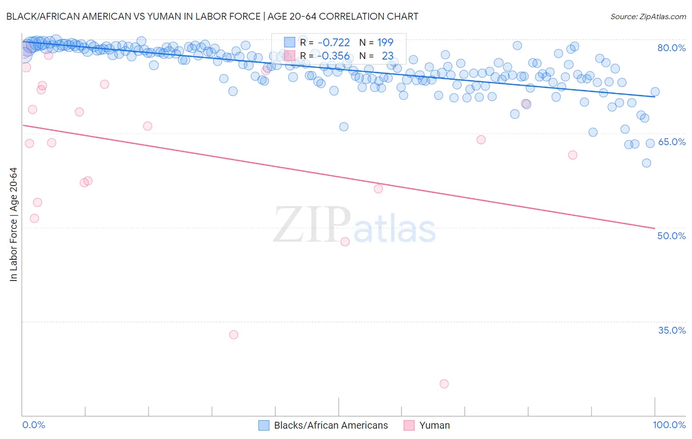 Black/African American vs Yuman In Labor Force | Age 20-64