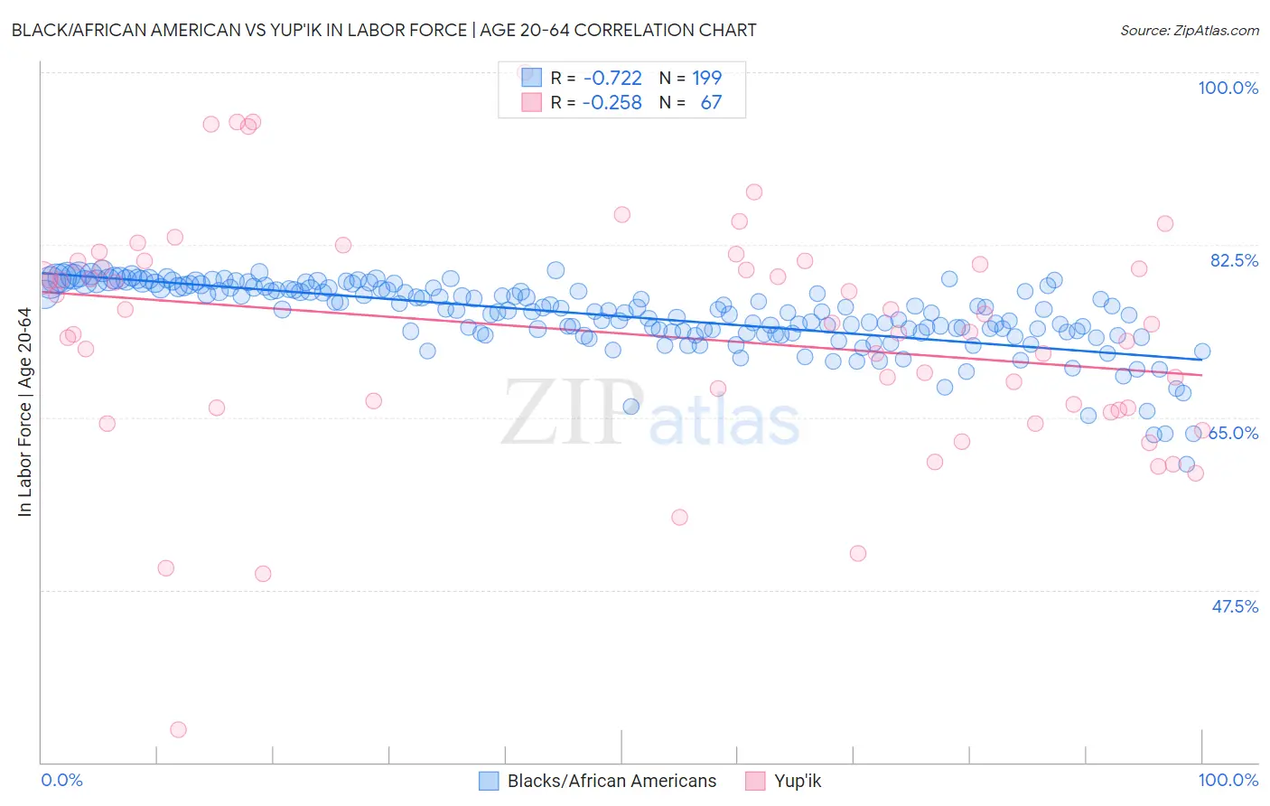 Black/African American vs Yup'ik In Labor Force | Age 20-64
