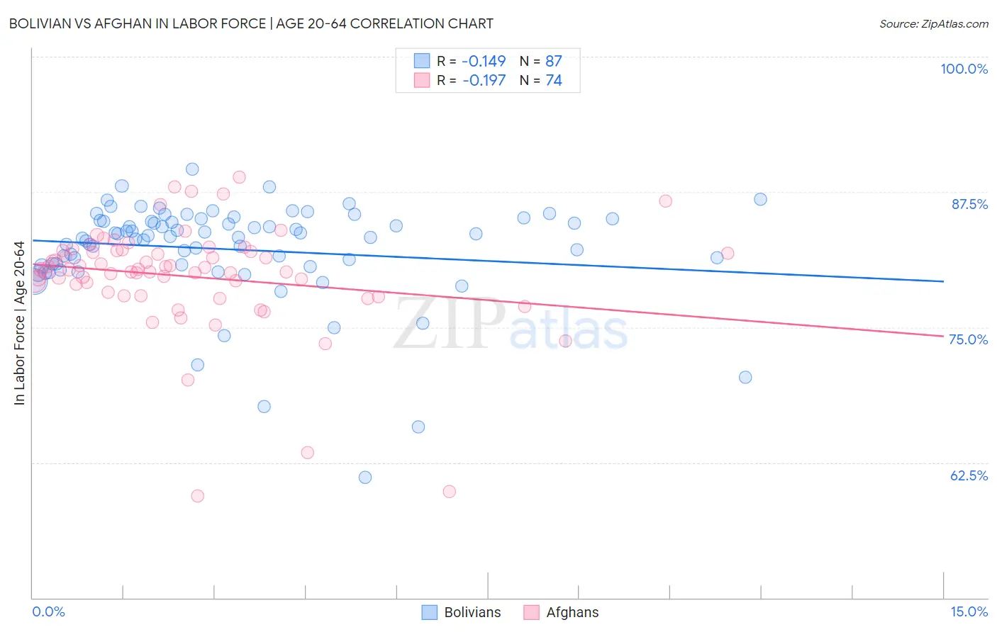 Bolivian vs Afghan In Labor Force | Age 20-64