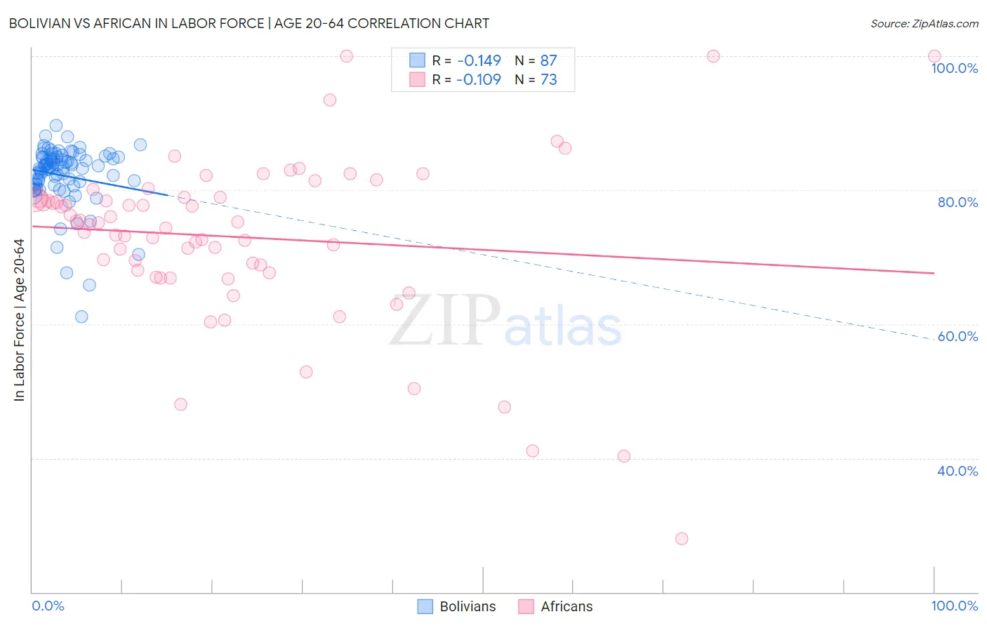 Bolivian vs African In Labor Force | Age 20-64