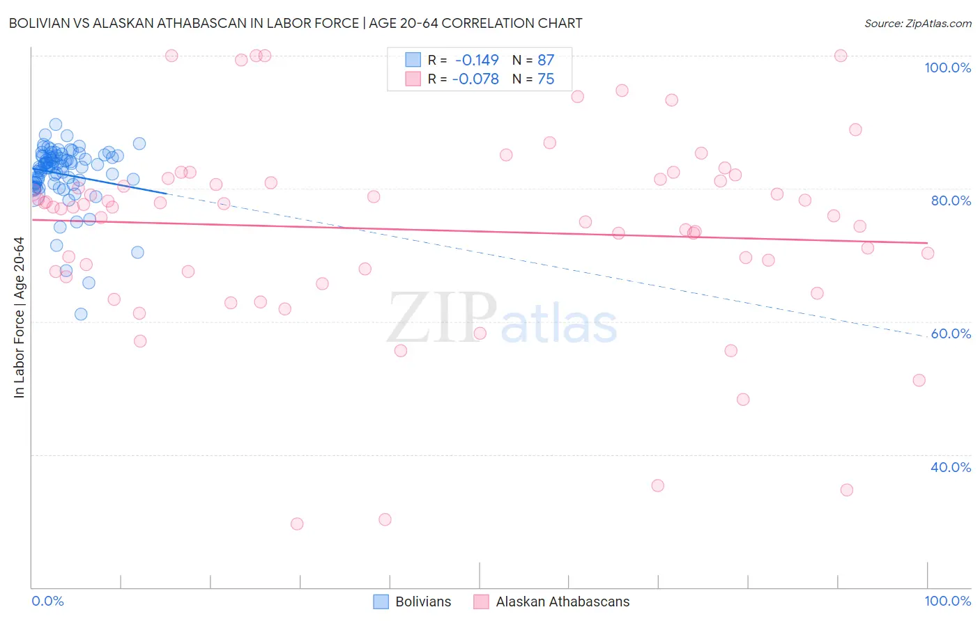 Bolivian vs Alaskan Athabascan In Labor Force | Age 20-64