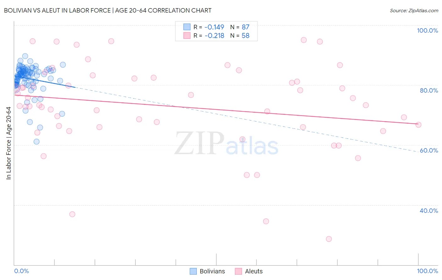 Bolivian vs Aleut In Labor Force | Age 20-64