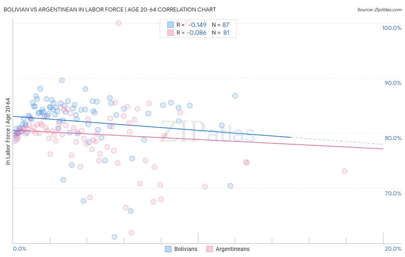 Bolivian vs Argentinean In Labor Force | Age 20-64