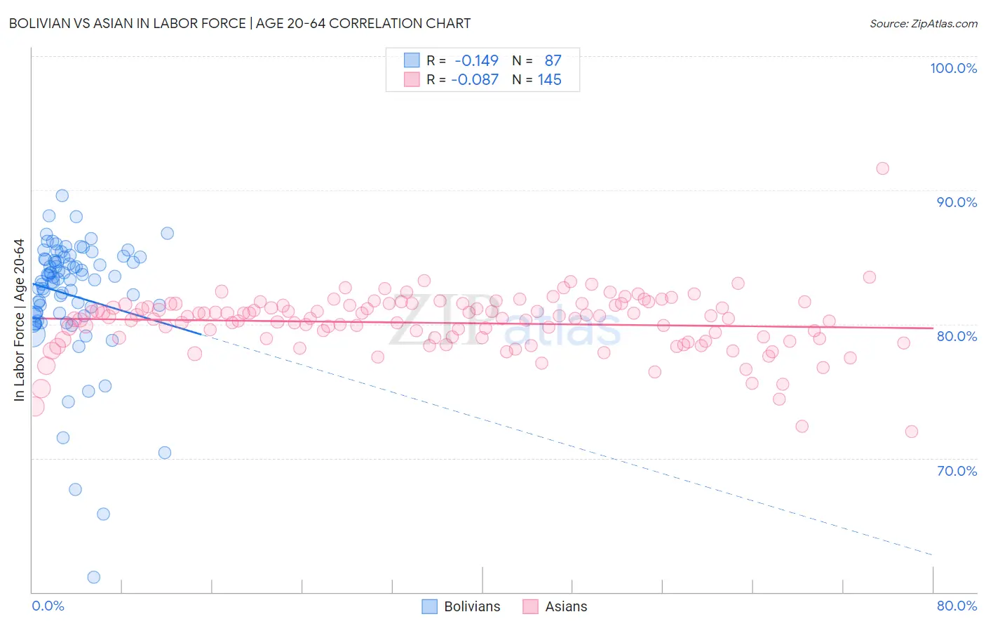 Bolivian vs Asian In Labor Force | Age 20-64