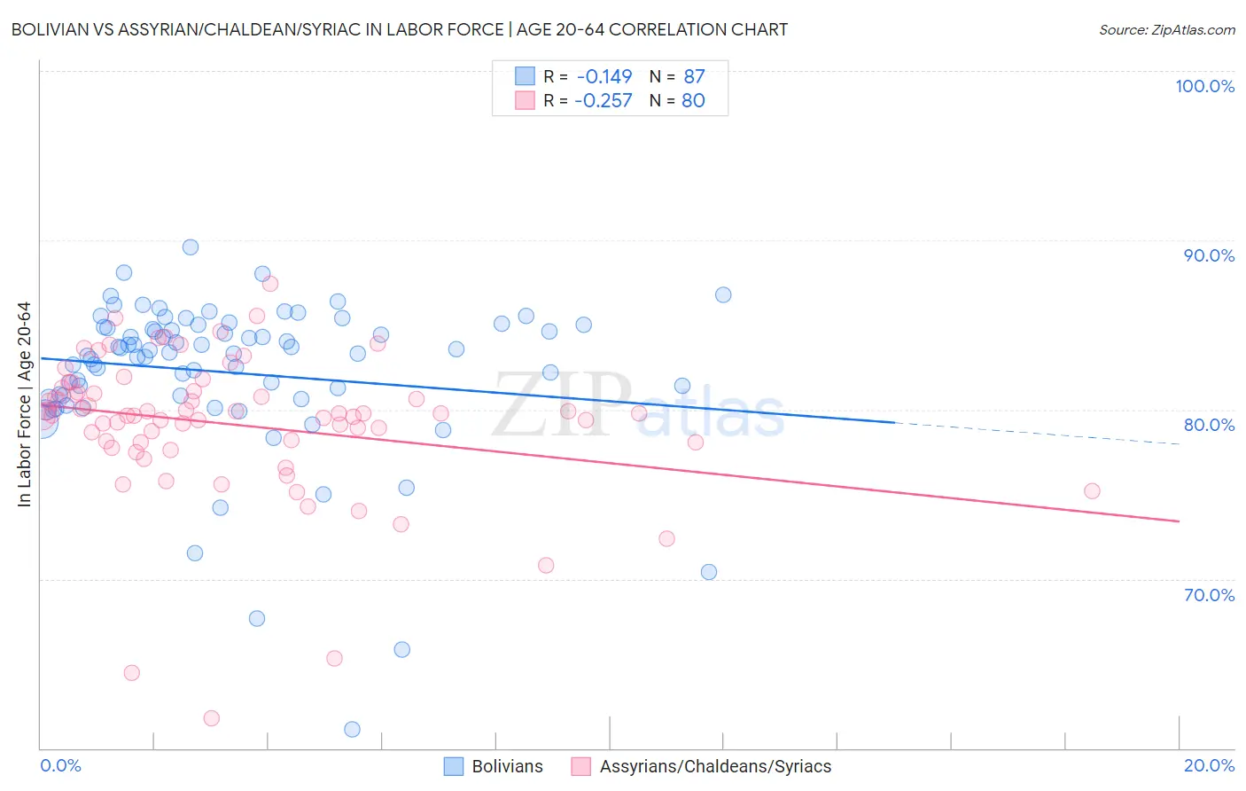 Bolivian vs Assyrian/Chaldean/Syriac In Labor Force | Age 20-64