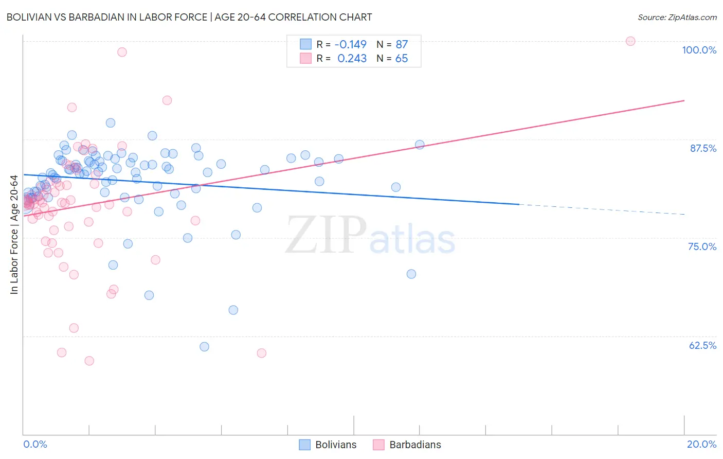 Bolivian vs Barbadian In Labor Force | Age 20-64